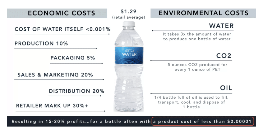 The Real Cost of Bottled Water